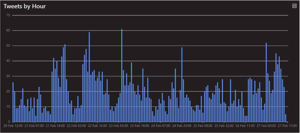 Insight_on_hourly_tweets_related_to_business