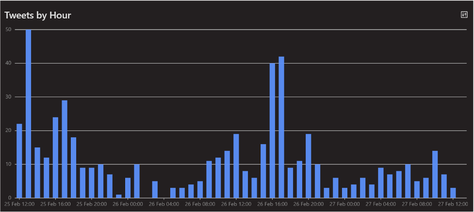 Insight_on_hourly_tweets_related_to_Sociograb