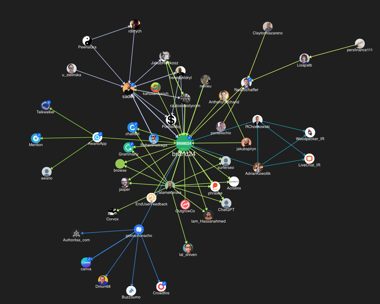 Visual analaysis with Sociograb